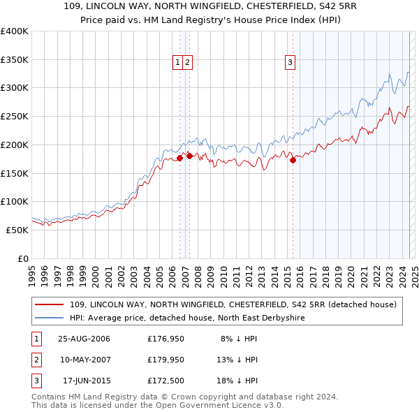 109, LINCOLN WAY, NORTH WINGFIELD, CHESTERFIELD, S42 5RR: Price paid vs HM Land Registry's House Price Index