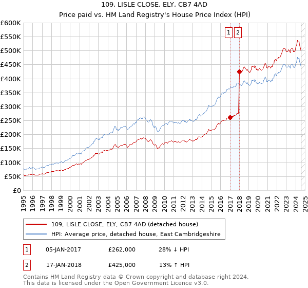 109, LISLE CLOSE, ELY, CB7 4AD: Price paid vs HM Land Registry's House Price Index