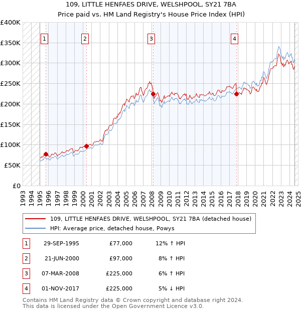 109, LITTLE HENFAES DRIVE, WELSHPOOL, SY21 7BA: Price paid vs HM Land Registry's House Price Index