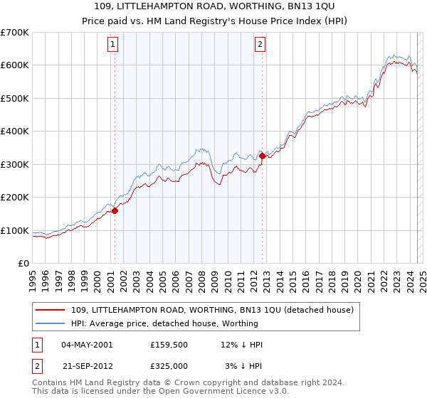 109, LITTLEHAMPTON ROAD, WORTHING, BN13 1QU: Price paid vs HM Land Registry's House Price Index