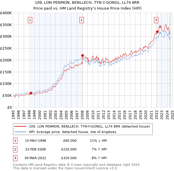 109, LON PENMON, BENLLECH, TYN-Y-GONGL, LL74 8RR: Price paid vs HM Land Registry's House Price Index