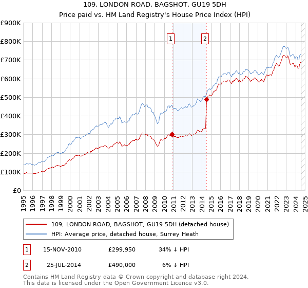 109, LONDON ROAD, BAGSHOT, GU19 5DH: Price paid vs HM Land Registry's House Price Index