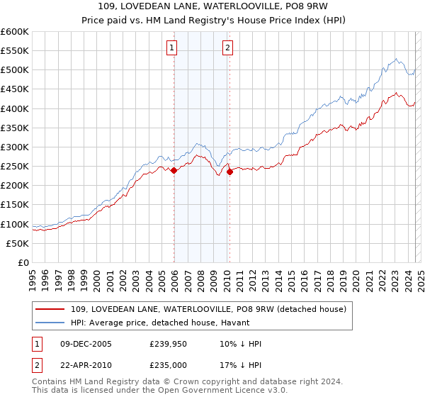 109, LOVEDEAN LANE, WATERLOOVILLE, PO8 9RW: Price paid vs HM Land Registry's House Price Index