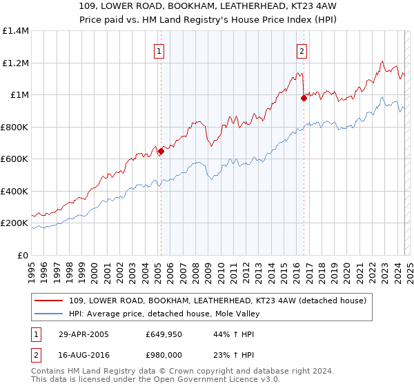 109, LOWER ROAD, BOOKHAM, LEATHERHEAD, KT23 4AW: Price paid vs HM Land Registry's House Price Index