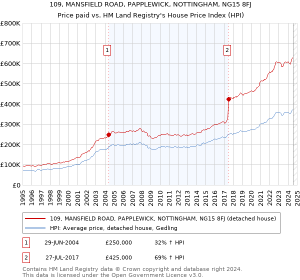 109, MANSFIELD ROAD, PAPPLEWICK, NOTTINGHAM, NG15 8FJ: Price paid vs HM Land Registry's House Price Index