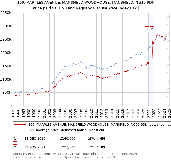 109, MARPLES AVENUE, MANSFIELD WOODHOUSE, MANSFIELD, NG19 9DN: Price paid vs HM Land Registry's House Price Index