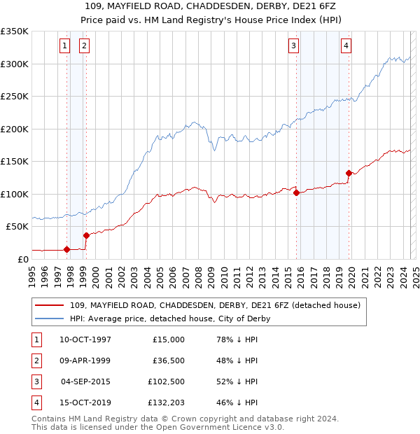 109, MAYFIELD ROAD, CHADDESDEN, DERBY, DE21 6FZ: Price paid vs HM Land Registry's House Price Index