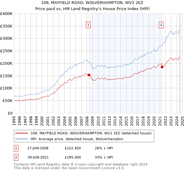 109, MAYFIELD ROAD, WOLVERHAMPTON, WV1 2EZ: Price paid vs HM Land Registry's House Price Index