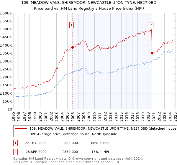 109, MEADOW VALE, SHIREMOOR, NEWCASTLE UPON TYNE, NE27 0BD: Price paid vs HM Land Registry's House Price Index