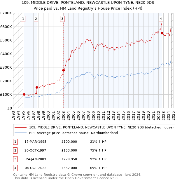 109, MIDDLE DRIVE, PONTELAND, NEWCASTLE UPON TYNE, NE20 9DS: Price paid vs HM Land Registry's House Price Index