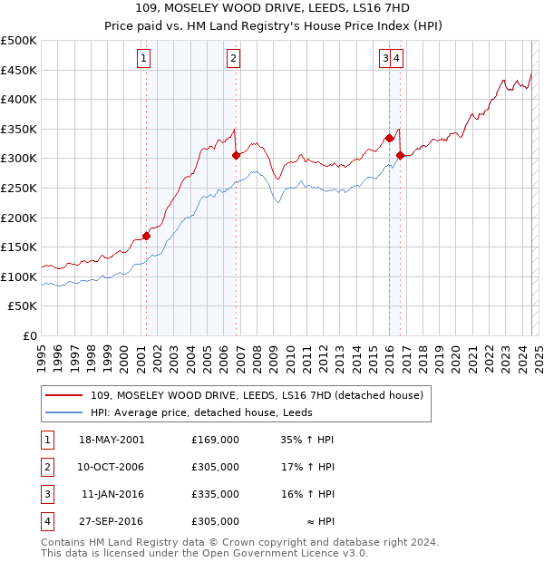 109, MOSELEY WOOD DRIVE, LEEDS, LS16 7HD: Price paid vs HM Land Registry's House Price Index