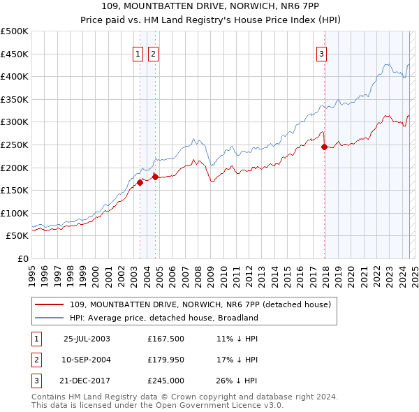 109, MOUNTBATTEN DRIVE, NORWICH, NR6 7PP: Price paid vs HM Land Registry's House Price Index