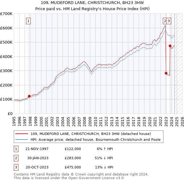 109, MUDEFORD LANE, CHRISTCHURCH, BH23 3HW: Price paid vs HM Land Registry's House Price Index