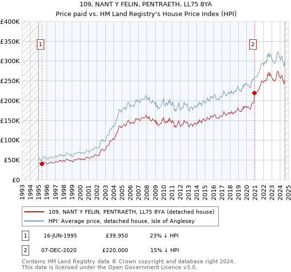 109, NANT Y FELIN, PENTRAETH, LL75 8YA: Price paid vs HM Land Registry's House Price Index