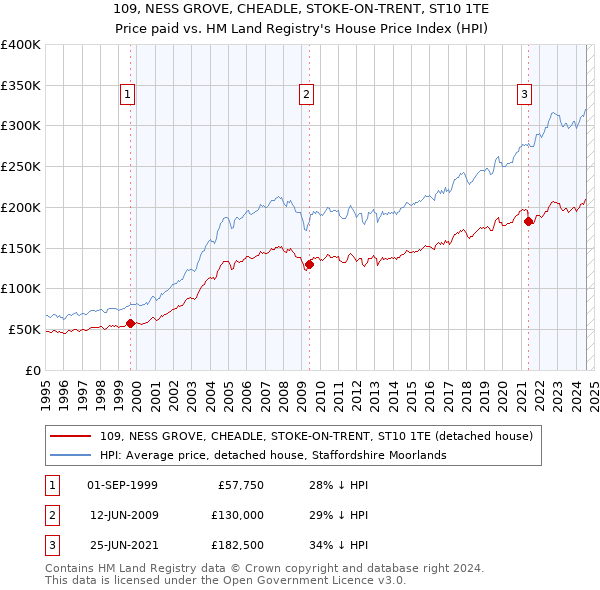 109, NESS GROVE, CHEADLE, STOKE-ON-TRENT, ST10 1TE: Price paid vs HM Land Registry's House Price Index