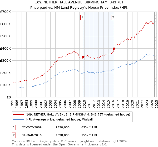 109, NETHER HALL AVENUE, BIRMINGHAM, B43 7ET: Price paid vs HM Land Registry's House Price Index