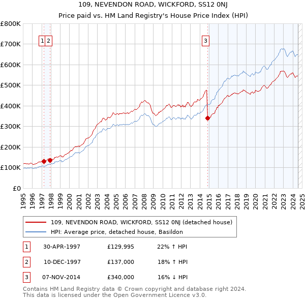 109, NEVENDON ROAD, WICKFORD, SS12 0NJ: Price paid vs HM Land Registry's House Price Index