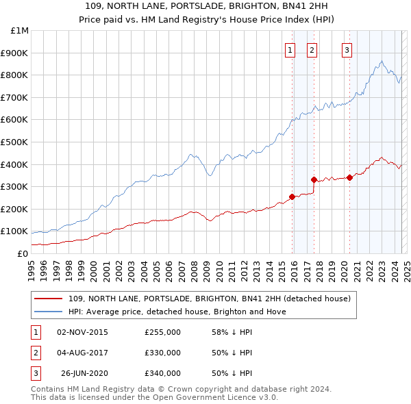 109, NORTH LANE, PORTSLADE, BRIGHTON, BN41 2HH: Price paid vs HM Land Registry's House Price Index