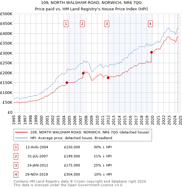 109, NORTH WALSHAM ROAD, NORWICH, NR6 7QG: Price paid vs HM Land Registry's House Price Index