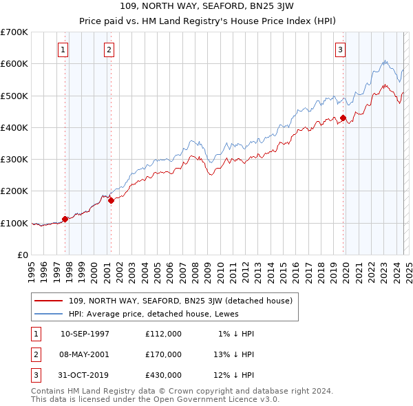 109, NORTH WAY, SEAFORD, BN25 3JW: Price paid vs HM Land Registry's House Price Index