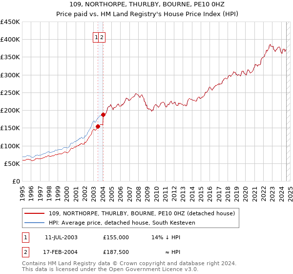 109, NORTHORPE, THURLBY, BOURNE, PE10 0HZ: Price paid vs HM Land Registry's House Price Index