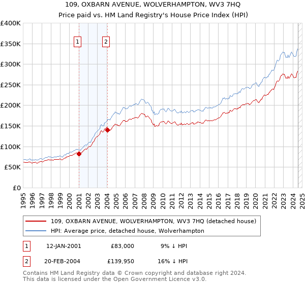 109, OXBARN AVENUE, WOLVERHAMPTON, WV3 7HQ: Price paid vs HM Land Registry's House Price Index