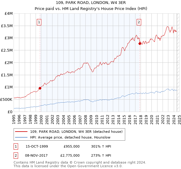 109, PARK ROAD, LONDON, W4 3ER: Price paid vs HM Land Registry's House Price Index