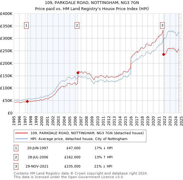 109, PARKDALE ROAD, NOTTINGHAM, NG3 7GN: Price paid vs HM Land Registry's House Price Index