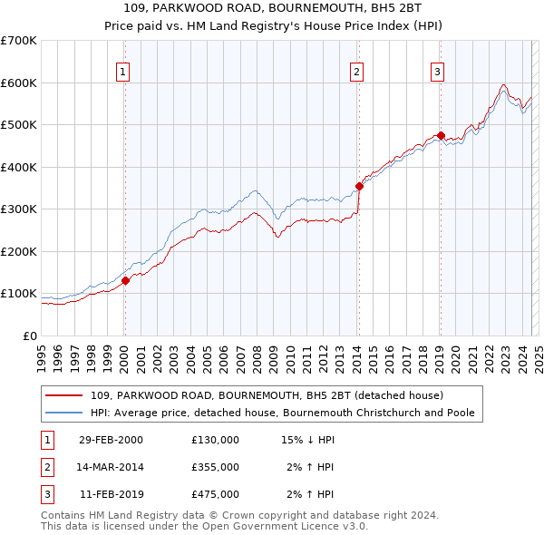 109, PARKWOOD ROAD, BOURNEMOUTH, BH5 2BT: Price paid vs HM Land Registry's House Price Index