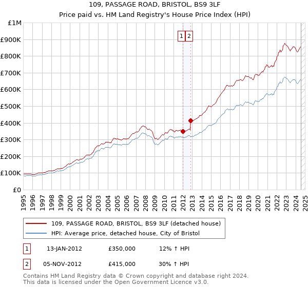 109, PASSAGE ROAD, BRISTOL, BS9 3LF: Price paid vs HM Land Registry's House Price Index