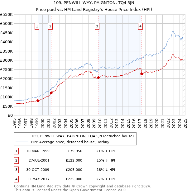 109, PENWILL WAY, PAIGNTON, TQ4 5JN: Price paid vs HM Land Registry's House Price Index