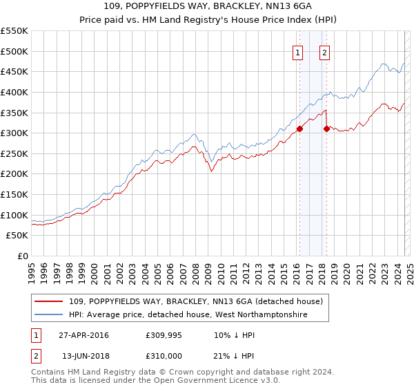 109, POPPYFIELDS WAY, BRACKLEY, NN13 6GA: Price paid vs HM Land Registry's House Price Index