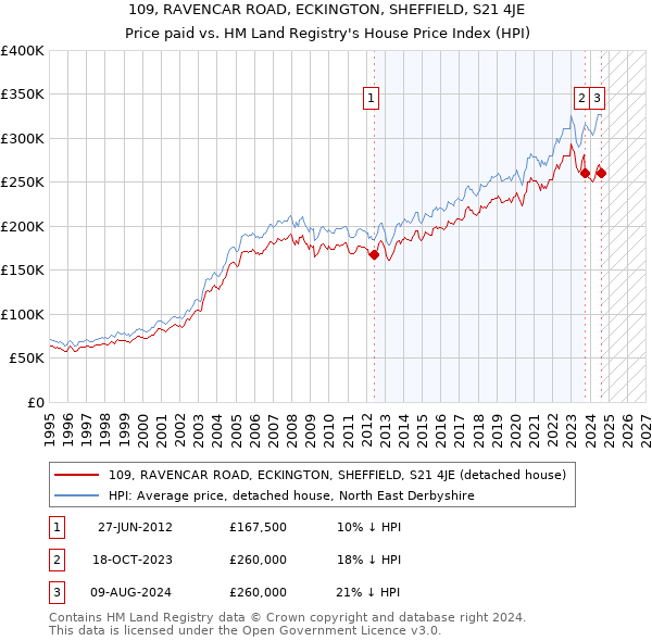 109, RAVENCAR ROAD, ECKINGTON, SHEFFIELD, S21 4JE: Price paid vs HM Land Registry's House Price Index