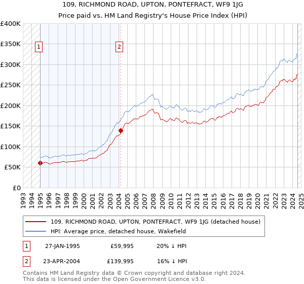 109, RICHMOND ROAD, UPTON, PONTEFRACT, WF9 1JG: Price paid vs HM Land Registry's House Price Index