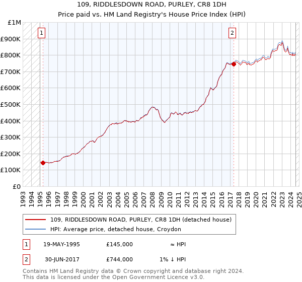 109, RIDDLESDOWN ROAD, PURLEY, CR8 1DH: Price paid vs HM Land Registry's House Price Index