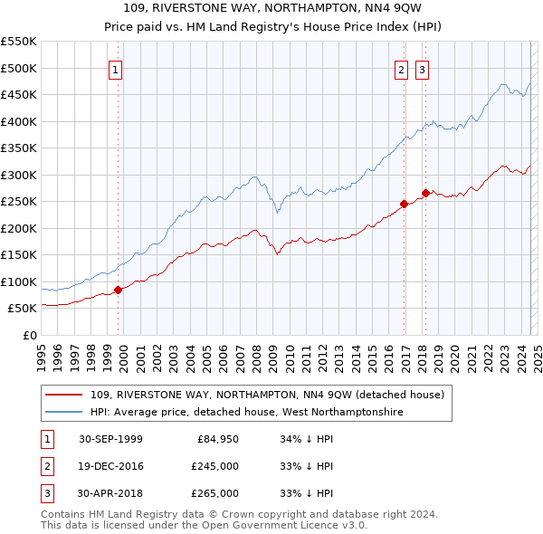 109, RIVERSTONE WAY, NORTHAMPTON, NN4 9QW: Price paid vs HM Land Registry's House Price Index