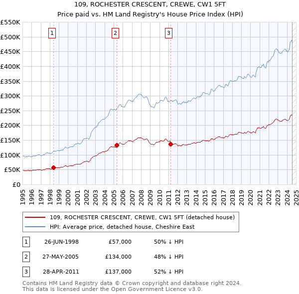 109, ROCHESTER CRESCENT, CREWE, CW1 5FT: Price paid vs HM Land Registry's House Price Index