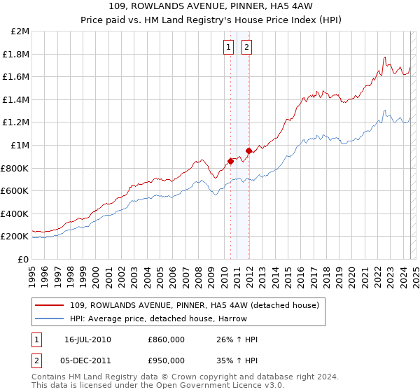 109, ROWLANDS AVENUE, PINNER, HA5 4AW: Price paid vs HM Land Registry's House Price Index