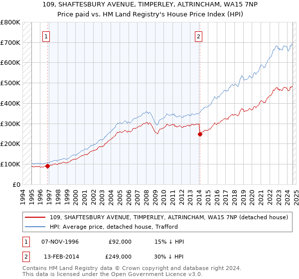 109, SHAFTESBURY AVENUE, TIMPERLEY, ALTRINCHAM, WA15 7NP: Price paid vs HM Land Registry's House Price Index