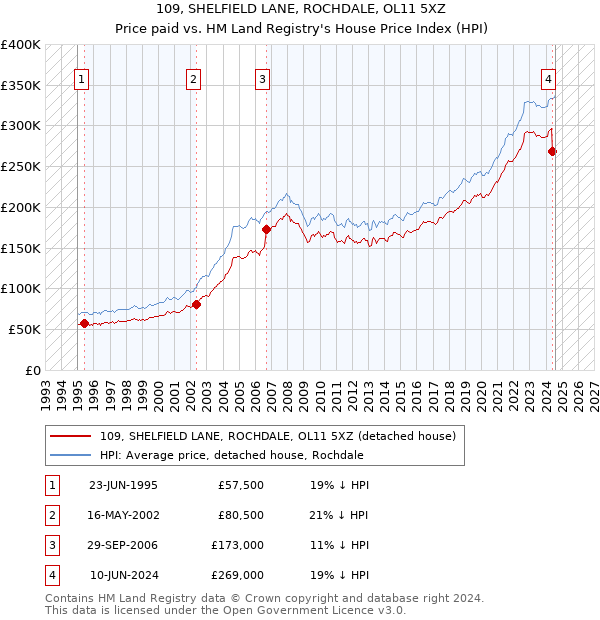 109, SHELFIELD LANE, ROCHDALE, OL11 5XZ: Price paid vs HM Land Registry's House Price Index