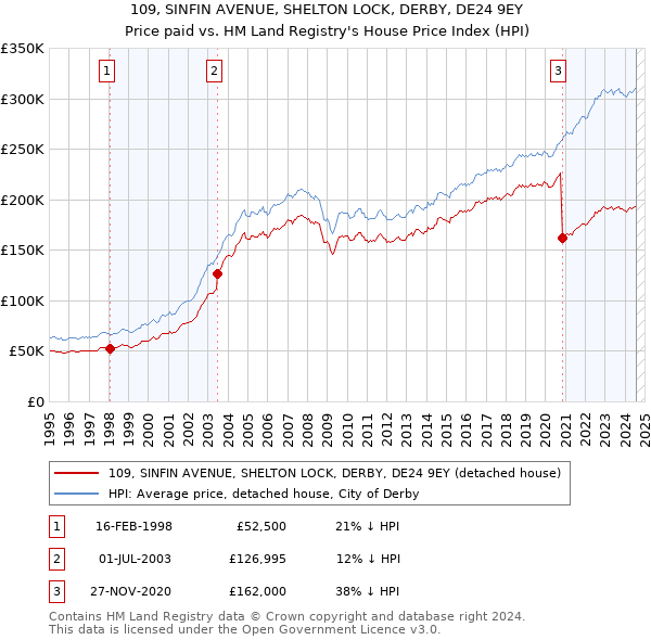 109, SINFIN AVENUE, SHELTON LOCK, DERBY, DE24 9EY: Price paid vs HM Land Registry's House Price Index