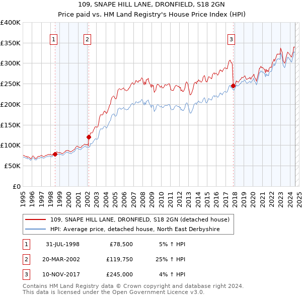 109, SNAPE HILL LANE, DRONFIELD, S18 2GN: Price paid vs HM Land Registry's House Price Index