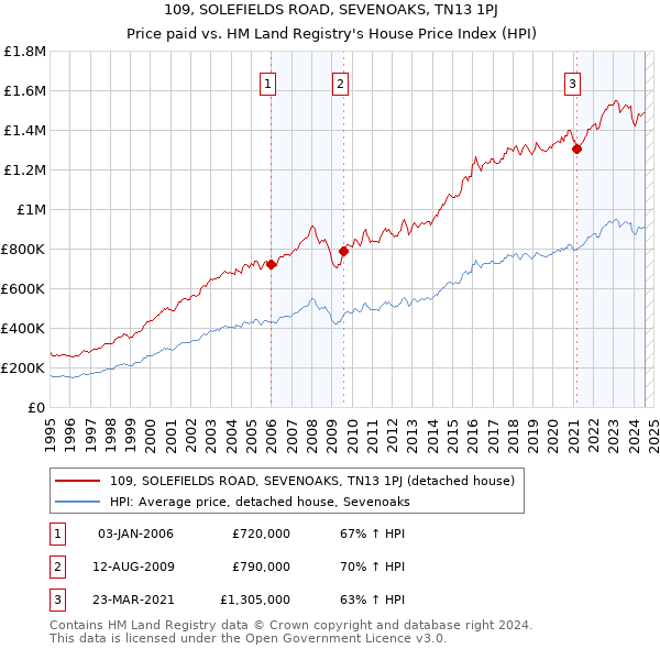 109, SOLEFIELDS ROAD, SEVENOAKS, TN13 1PJ: Price paid vs HM Land Registry's House Price Index