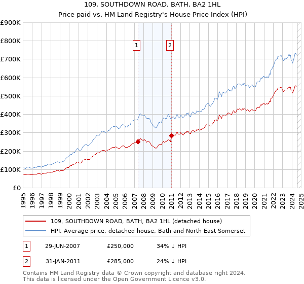 109, SOUTHDOWN ROAD, BATH, BA2 1HL: Price paid vs HM Land Registry's House Price Index