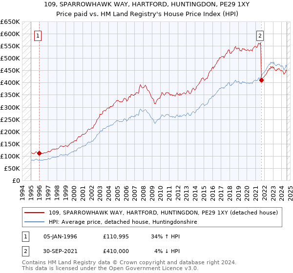 109, SPARROWHAWK WAY, HARTFORD, HUNTINGDON, PE29 1XY: Price paid vs HM Land Registry's House Price Index