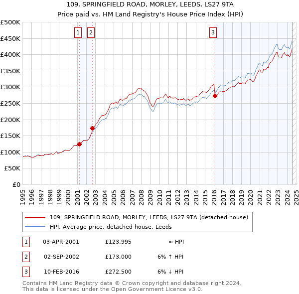 109, SPRINGFIELD ROAD, MORLEY, LEEDS, LS27 9TA: Price paid vs HM Land Registry's House Price Index