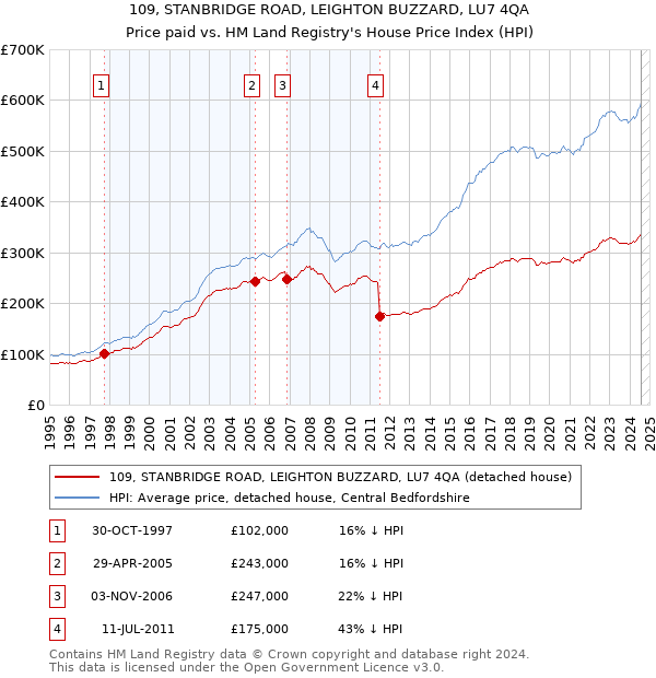 109, STANBRIDGE ROAD, LEIGHTON BUZZARD, LU7 4QA: Price paid vs HM Land Registry's House Price Index