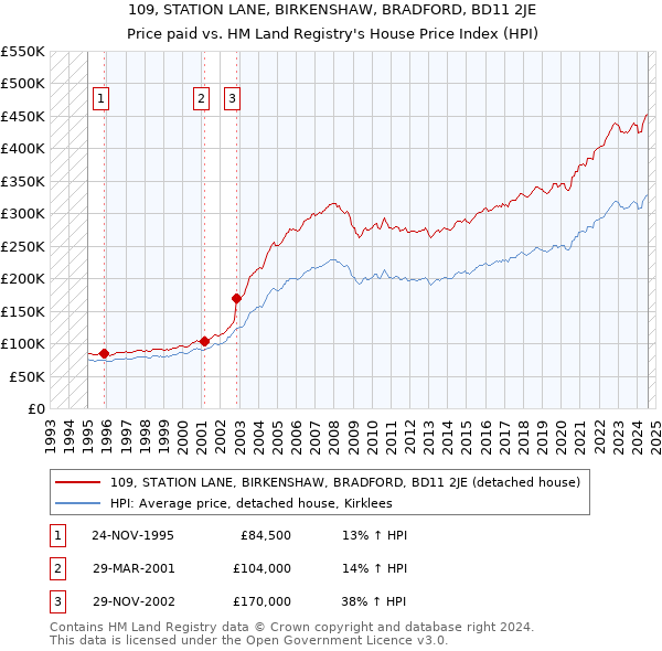 109, STATION LANE, BIRKENSHAW, BRADFORD, BD11 2JE: Price paid vs HM Land Registry's House Price Index