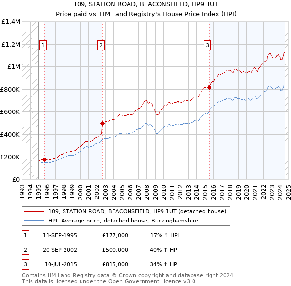 109, STATION ROAD, BEACONSFIELD, HP9 1UT: Price paid vs HM Land Registry's House Price Index