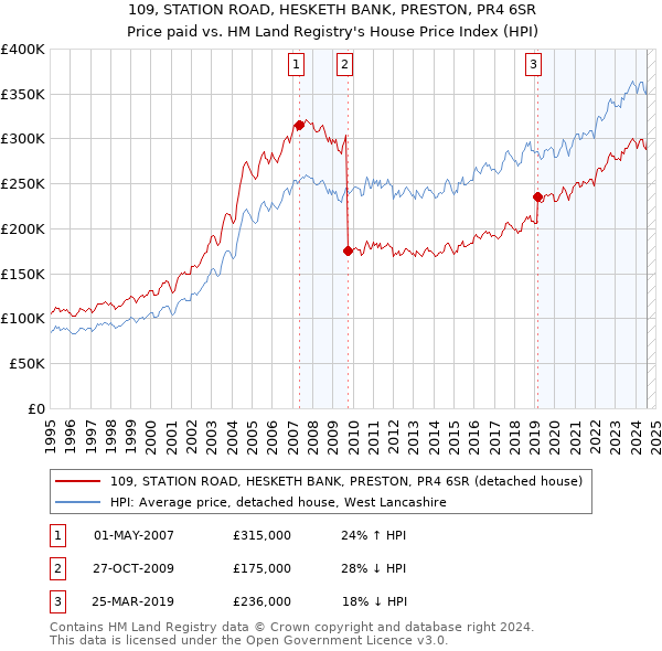 109, STATION ROAD, HESKETH BANK, PRESTON, PR4 6SR: Price paid vs HM Land Registry's House Price Index